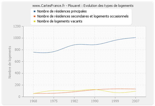 Plouaret : Evolution des types de logements