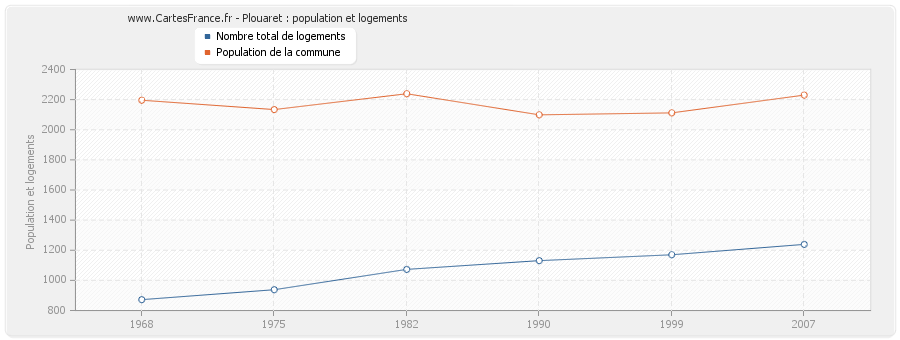 Plouaret : population et logements