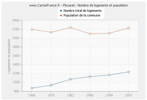 Plouaret : Nombre de logements et population