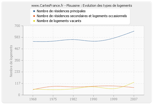 Plouasne : Evolution des types de logements