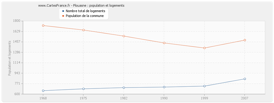 Plouasne : population et logements