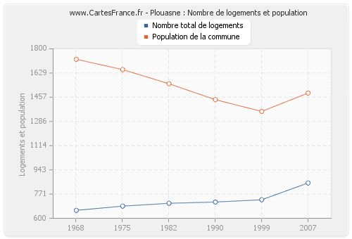 Plouasne : Nombre de logements et population