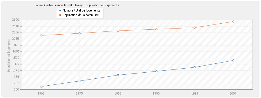 Ploubalay : population et logements