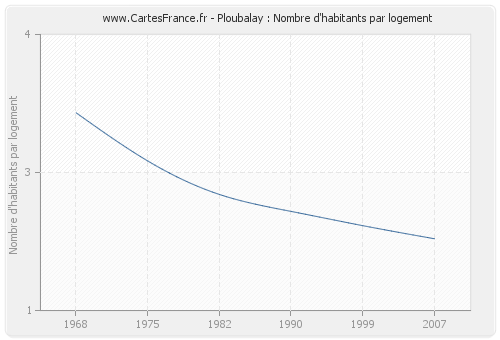 Ploubalay : Nombre d'habitants par logement