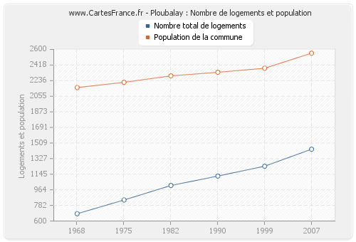 Ploubalay : Nombre de logements et population