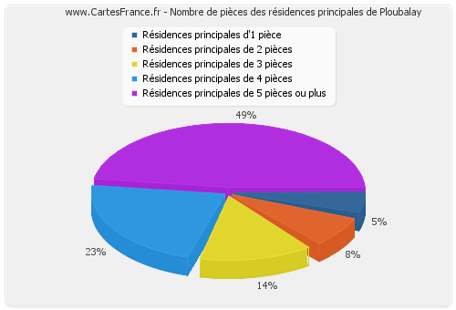 Nombre de pièces des résidences principales de Ploubalay