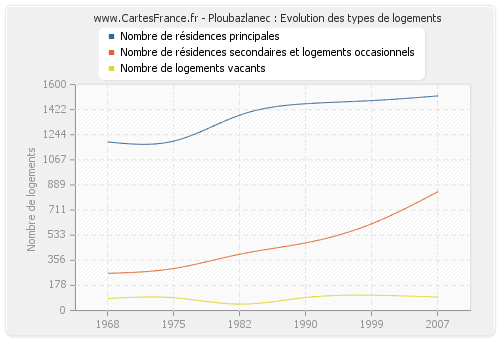 Ploubazlanec : Evolution des types de logements