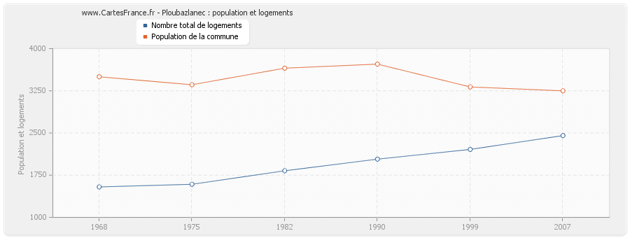 Ploubazlanec : population et logements