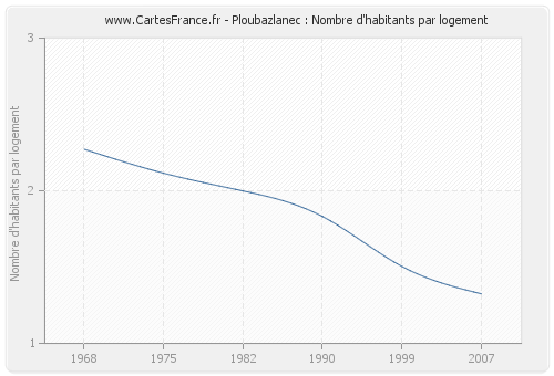 Ploubazlanec : Nombre d'habitants par logement