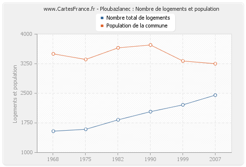 Ploubazlanec : Nombre de logements et population