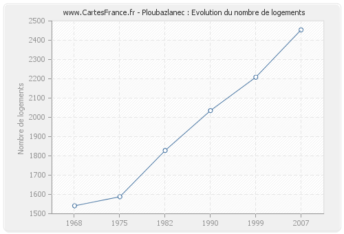 Ploubazlanec : Evolution du nombre de logements