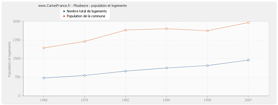 Ploubezre : population et logements