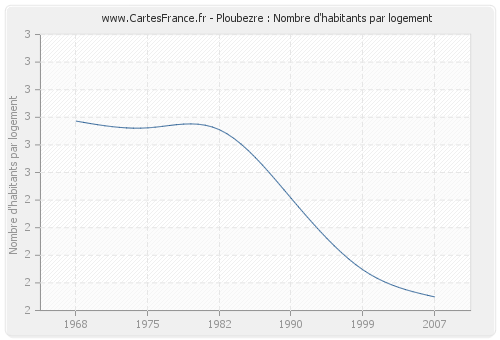 Ploubezre : Nombre d'habitants par logement