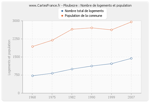 Ploubezre : Nombre de logements et population