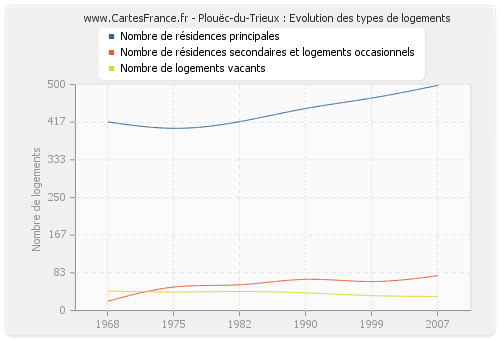 Plouëc-du-Trieux : Evolution des types de logements