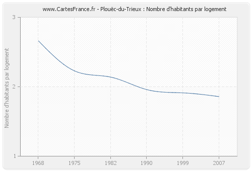 Plouëc-du-Trieux : Nombre d'habitants par logement