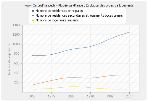 Plouër-sur-Rance : Evolution des types de logements