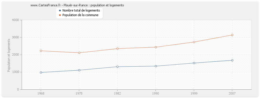 Plouër-sur-Rance : population et logements