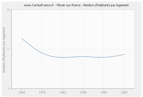 Plouër-sur-Rance : Nombre d'habitants par logement