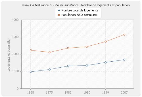 Plouër-sur-Rance : Nombre de logements et population