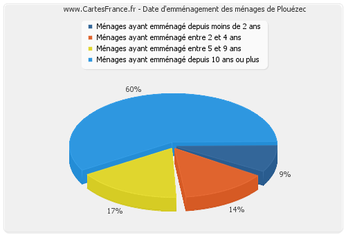 Date d'emménagement des ménages de Plouézec