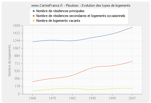 Plouézec : Evolution des types de logements