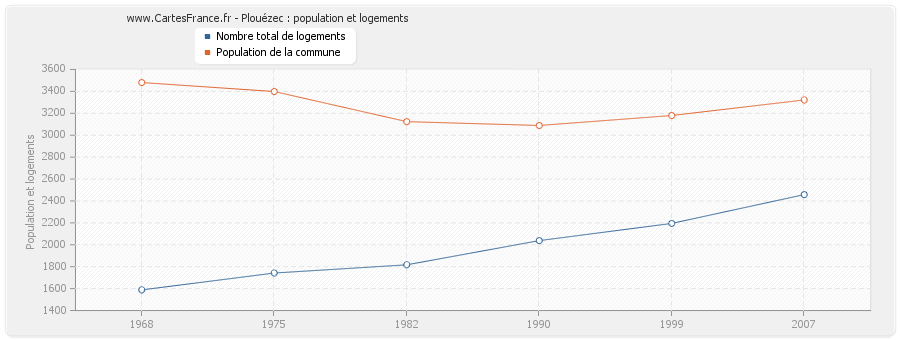 Plouézec : population et logements