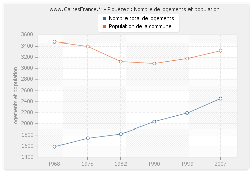 Plouézec : Nombre de logements et population