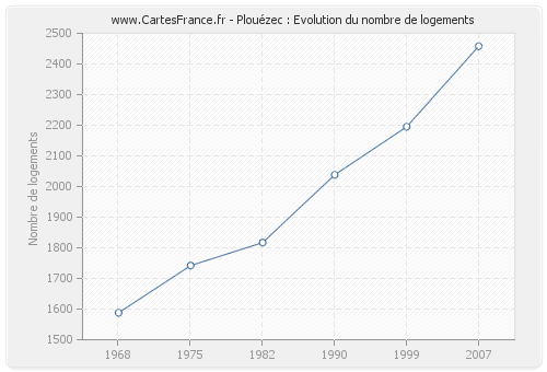 Plouézec : Evolution du nombre de logements