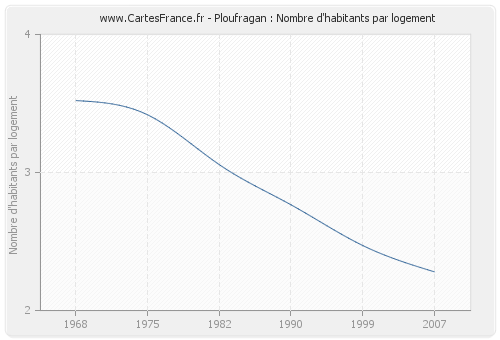 Ploufragan : Nombre d'habitants par logement