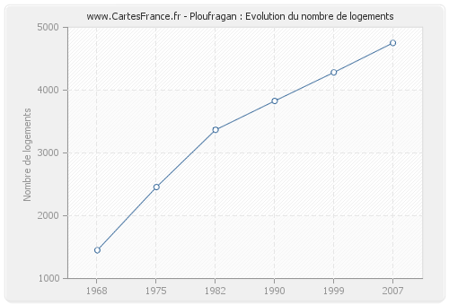 Ploufragan : Evolution du nombre de logements