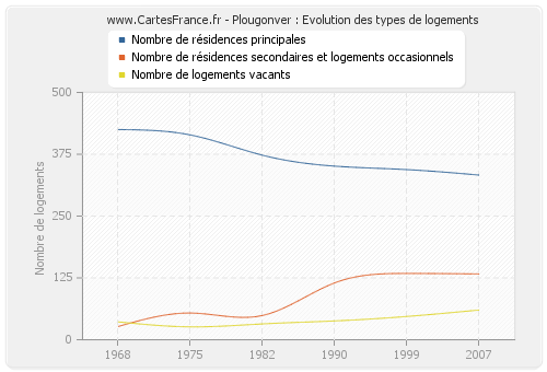 Plougonver : Evolution des types de logements