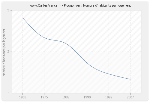 Plougonver : Nombre d'habitants par logement