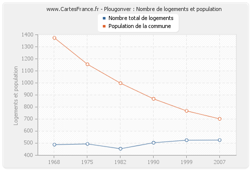 Plougonver : Nombre de logements et population