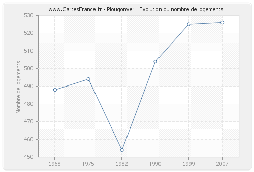 Plougonver : Evolution du nombre de logements