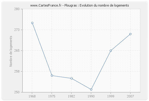 Plougras : Evolution du nombre de logements