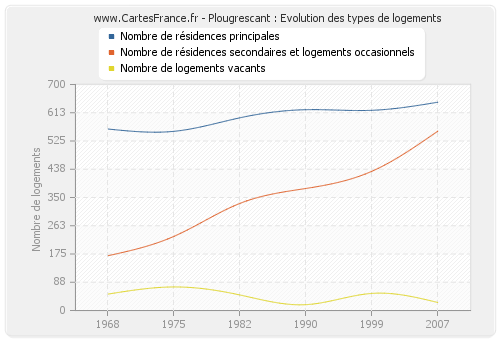 Plougrescant : Evolution des types de logements