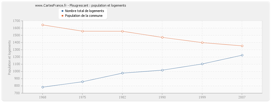 Plougrescant : population et logements