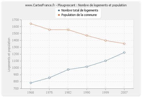 Plougrescant : Nombre de logements et population