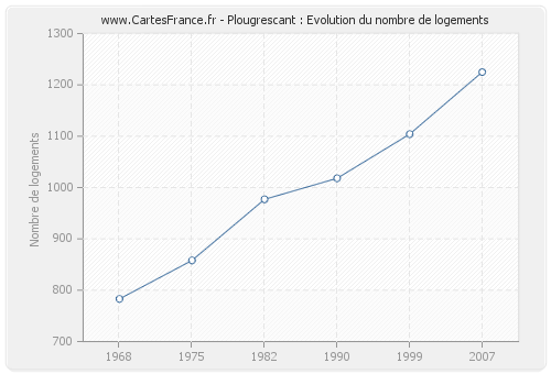 Plougrescant : Evolution du nombre de logements