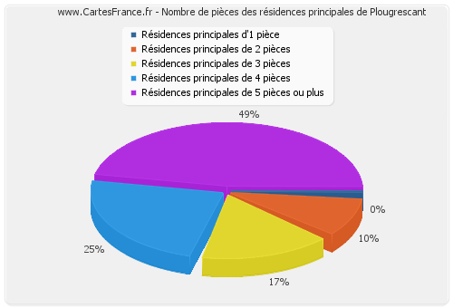 Nombre de pièces des résidences principales de Plougrescant