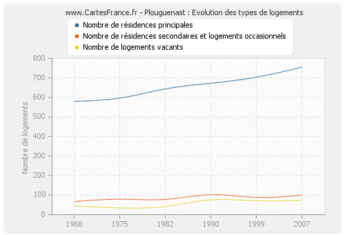 Plouguenast : Evolution des types de logements