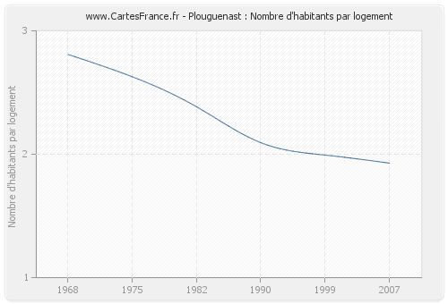 Plouguenast : Nombre d'habitants par logement