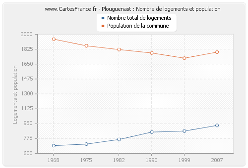 Plouguenast : Nombre de logements et population