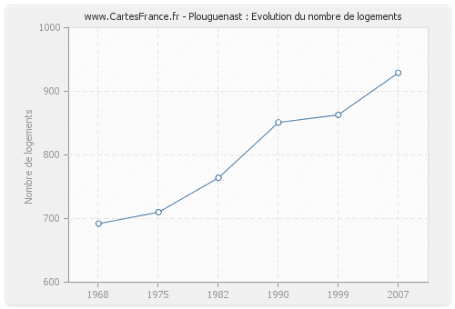 Plouguenast : Evolution du nombre de logements