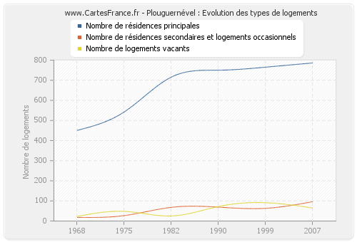 Plouguernével : Evolution des types de logements