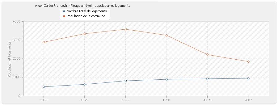 Plouguernével : population et logements