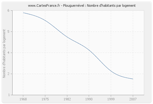 Plouguernével : Nombre d'habitants par logement
