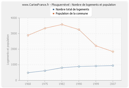 Plouguernével : Nombre de logements et population