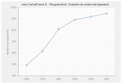 Plouguernével : Evolution du nombre de logements